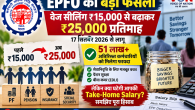 EPFO का बड़ा फैसला ₹15,000 → ₹25,000 51 लाख+ कर्मचारियों पर असर क्या घटेगी Take-Home Salary?